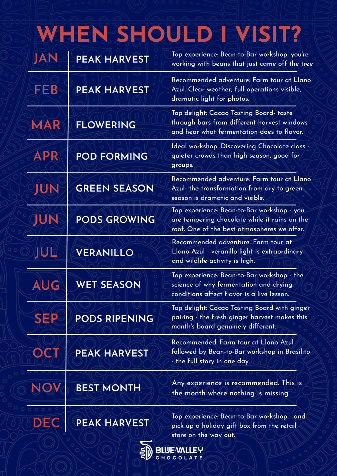 Every Month Is Different: What You'll See, Taste, and Do